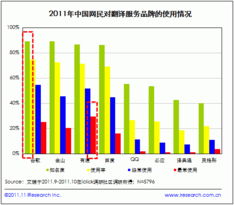 翻譯服務(wù)多元化發(fā)展 有道、谷歌、金山成為網(wǎng)民首選